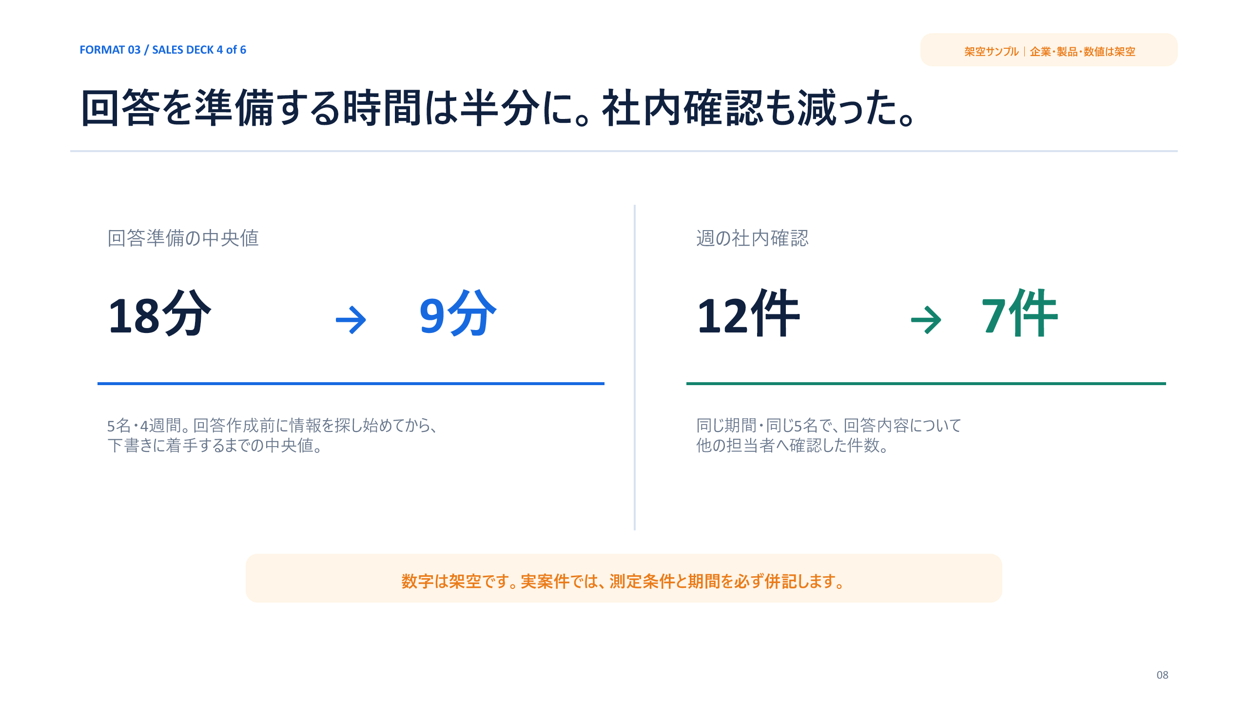 回答準備18分から9分、社内確認12件から7件の架空数値を示した商談スライドサンプル